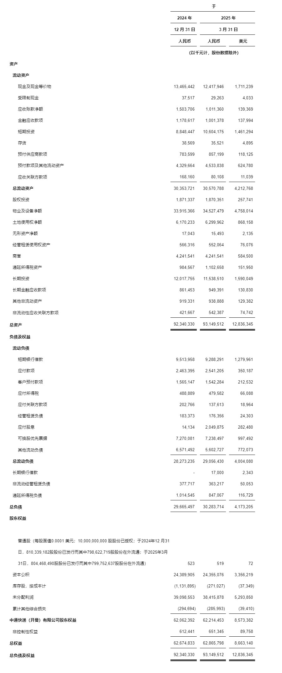 中通快递发布2025年第一季度未经审计财务业绩