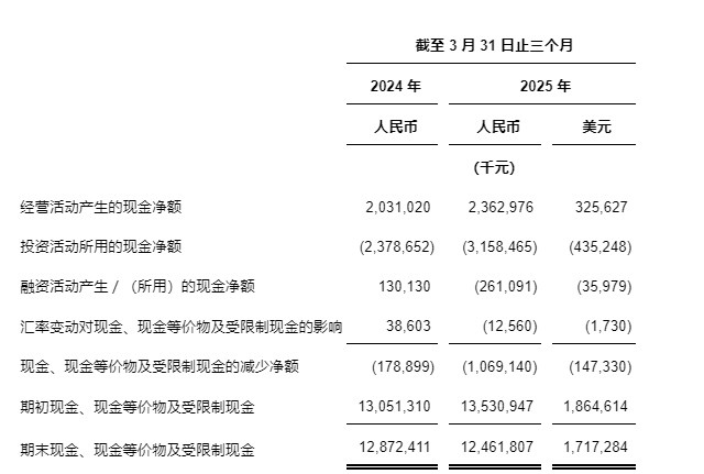 中通快递发布2025年第一季度未经审计财务业绩