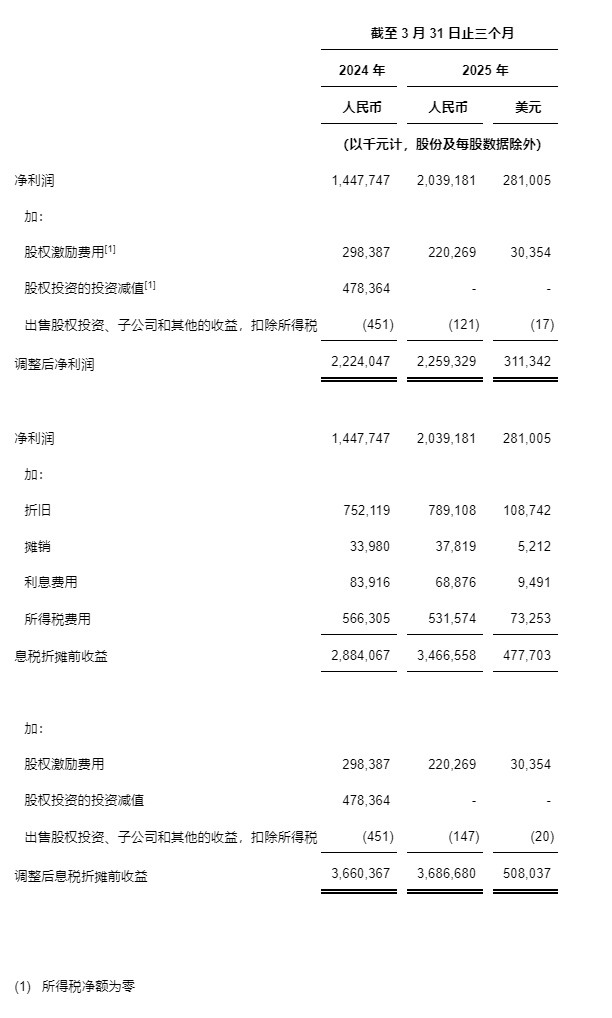 中通快递发布2025年第一季度未经审计财务业绩