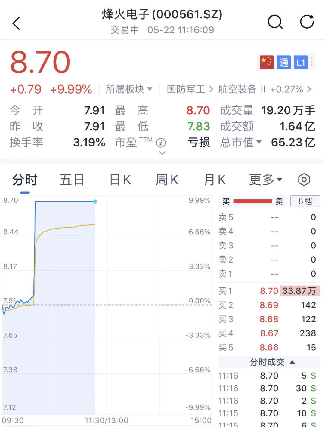 大面积涨停！这一概念爆发！