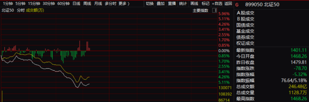 北交所，突然大异动！发生了什么？