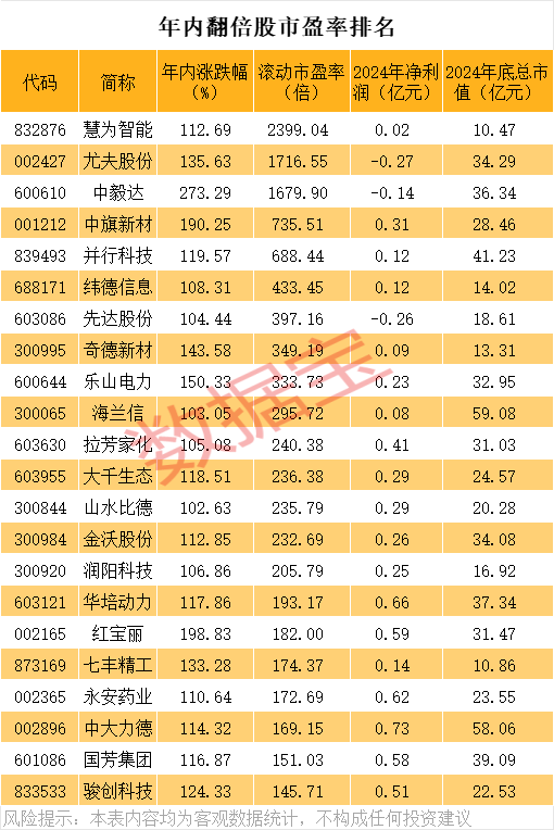 跌停开盘，002040，昨日上演“地天板”！年内84只翻倍股，最高市盈率近2400倍