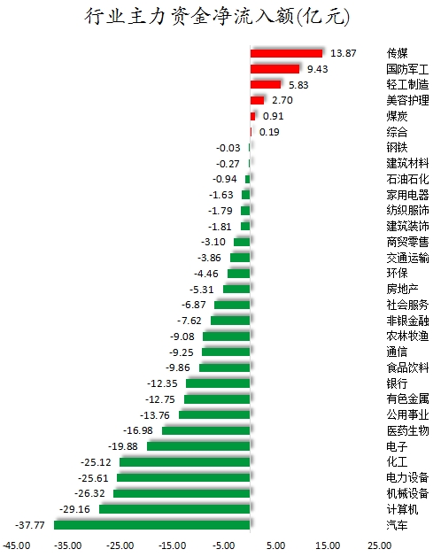 数据复盘丨银行、保险等行业走强 29股获主力资金净流入超亿元