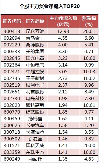 数据复盘丨银行、保险等行业走强 29股获主力资金净流入超亿元