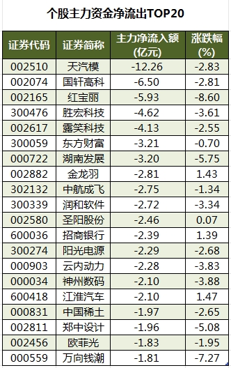 数据复盘丨银行、保险等行业走强 29股获主力资金净流入超亿元