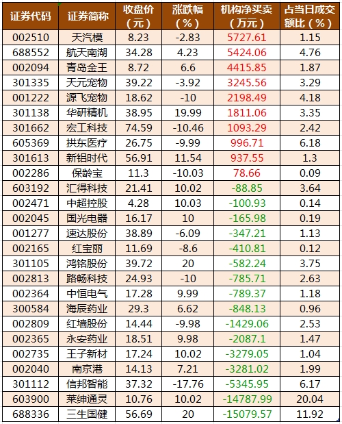 数据复盘丨银行、保险等行业走强 29股获主力资金净流入超亿元