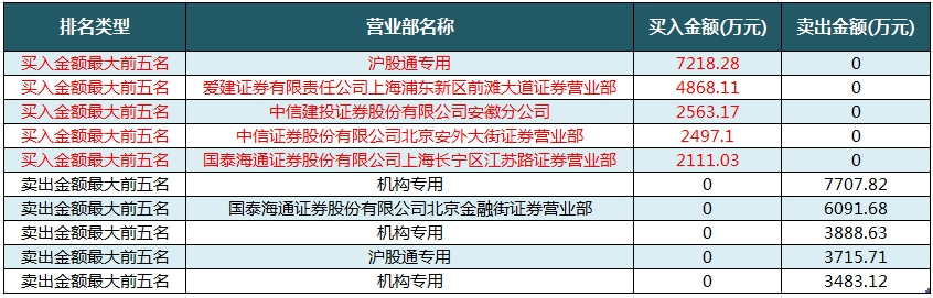 数据复盘丨银行、保险等行业走强 29股获主力资金净流入超亿元