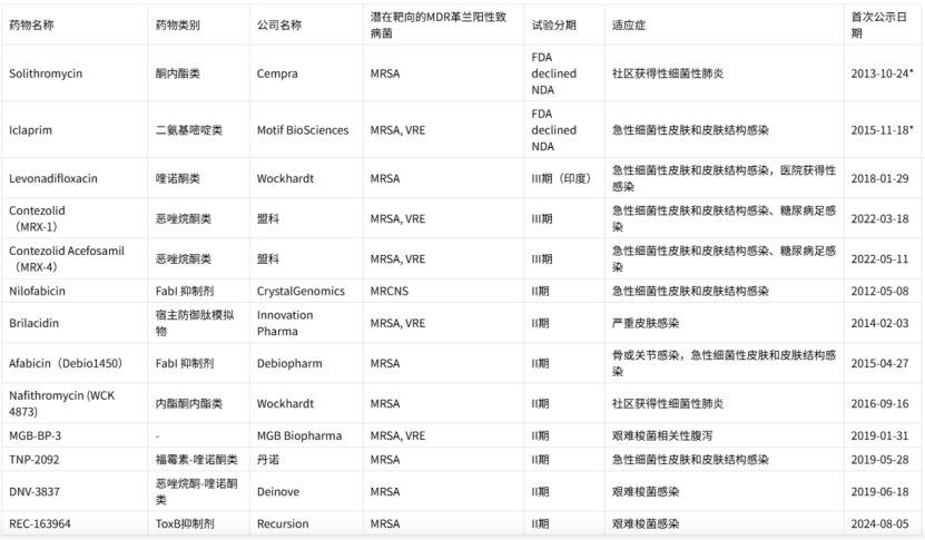 康替唑胺和MRX-4，抗击多重耐药革兰阳性菌感染的新希望