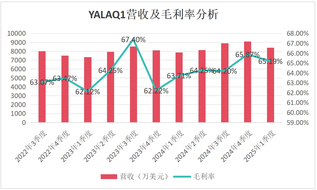 Yalla Group一季度财报：净利润同比增长17% 三消游戏三季度上线