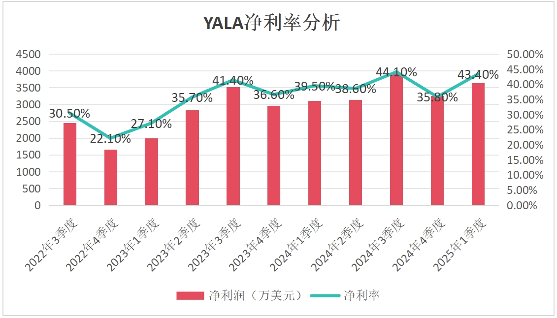 Yalla Group一季度财报：净利润同比增长17% 三消游戏三季度上线