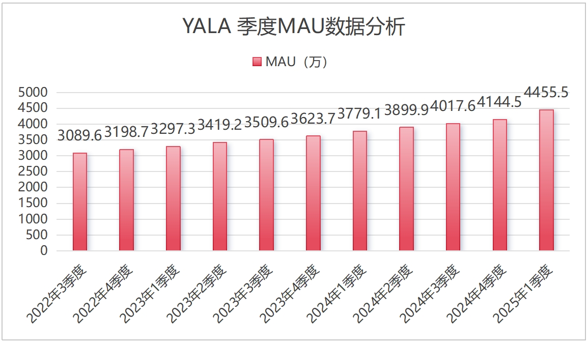 Yalla Group一季度财报：净利润同比增长17% 三消游戏三季度上线