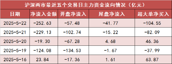 配资导航 |【22日资金路线图】两市主力资金净流出超250亿元 银行板块实现净流入