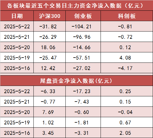 【22日资金路线图】两市主力资金净流出超250亿元 银行板块实现净流入