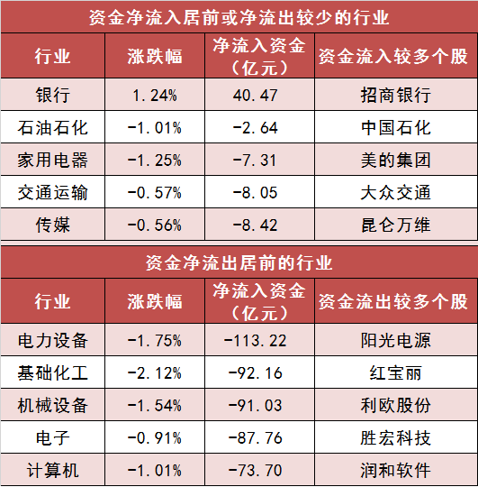 【22日资金路线图】两市主力资金净流出超250亿元 银行板块实现净流入