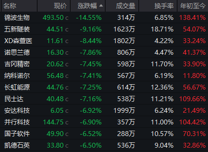 配资导航 |超95%个股年内录得上涨！年内最牛板块今日突发异动