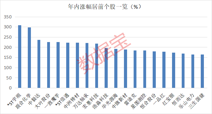 超95%个股年内录得上涨！年内最牛板块今日突发异动