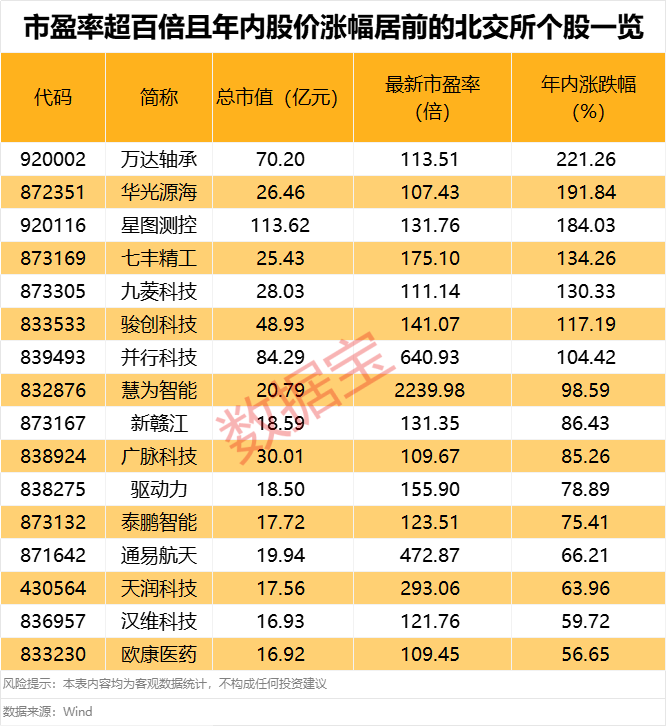 超95%个股年内录得上涨！年内最牛板块今日突发异动