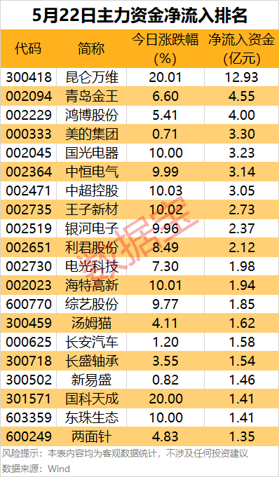 主力资金 | 近13亿元资金涌入AI应用热股