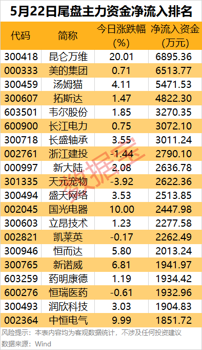 主力资金 | 近13亿元资金涌入AI应用热股