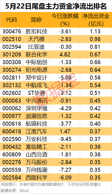 主力资金 | 近13亿元资金涌入AI应用热股