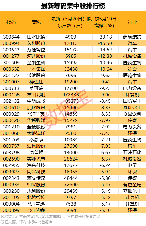 4天股价翻倍！机构连续净卖出