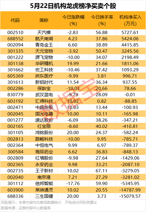 4天股价翻倍！机构连续净卖出