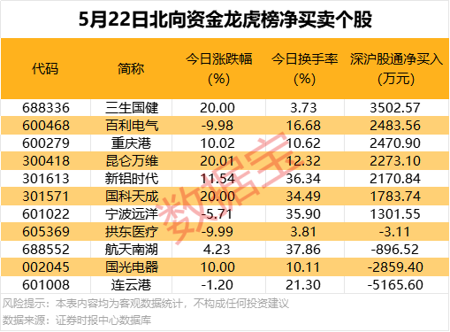 4天股价翻倍！机构连续净卖出