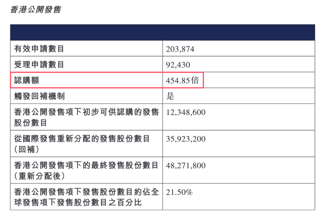 又一只A+H股来了！牛股标准“三件套”：顶格定价、超额认购、开盘大涨！