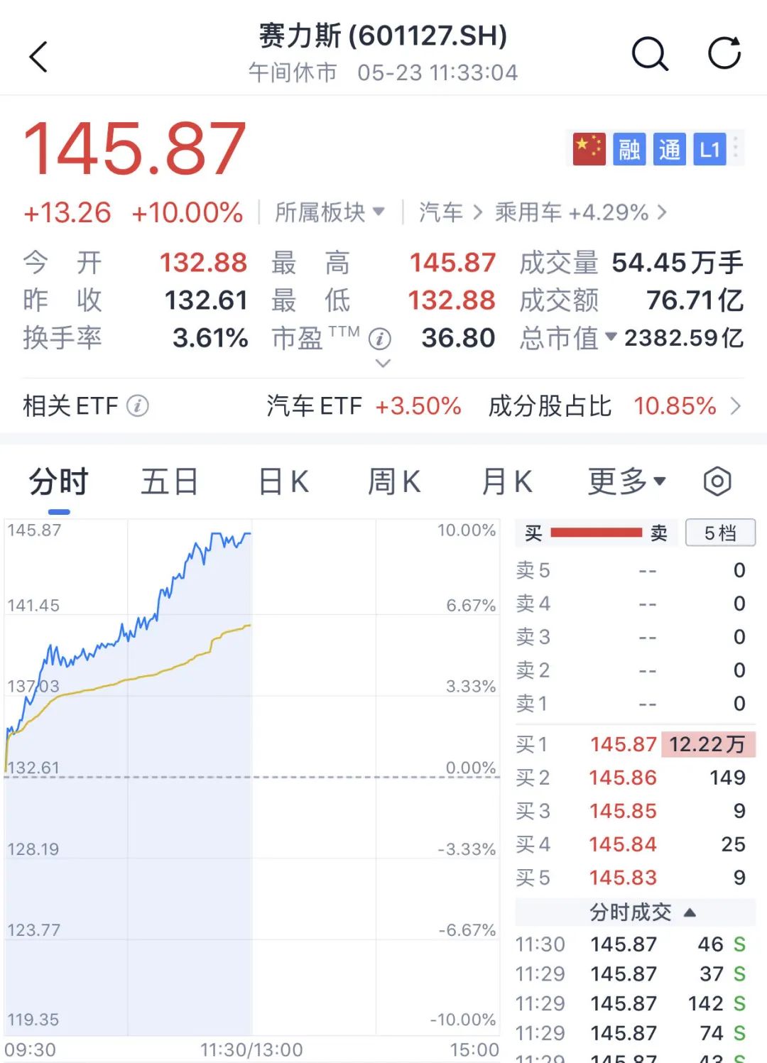 多个板块，强势爆发！赛力斯，放量涨停！