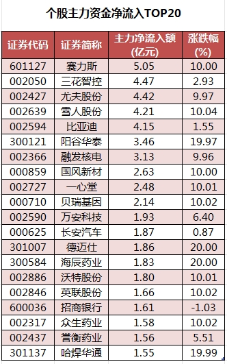 数据复盘丨医药生物、汽车等行业走强 龙虎榜机构净买入10股