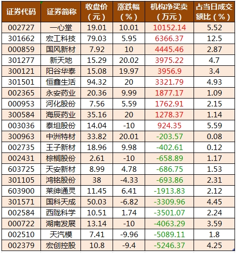 数据复盘丨医药生物、汽车等行业走强 龙虎榜机构净买入10股