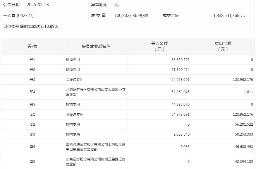 数据复盘丨医药生物、汽车等行业走强 龙虎榜机构净买入10股