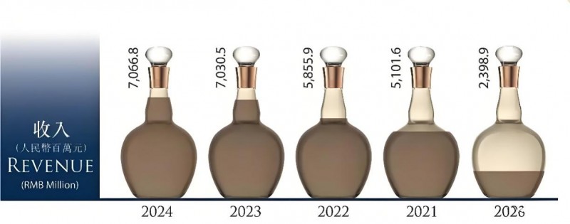 上市两周年：珍酒李渡稳居白酒上市公司第九，现金流激增116%