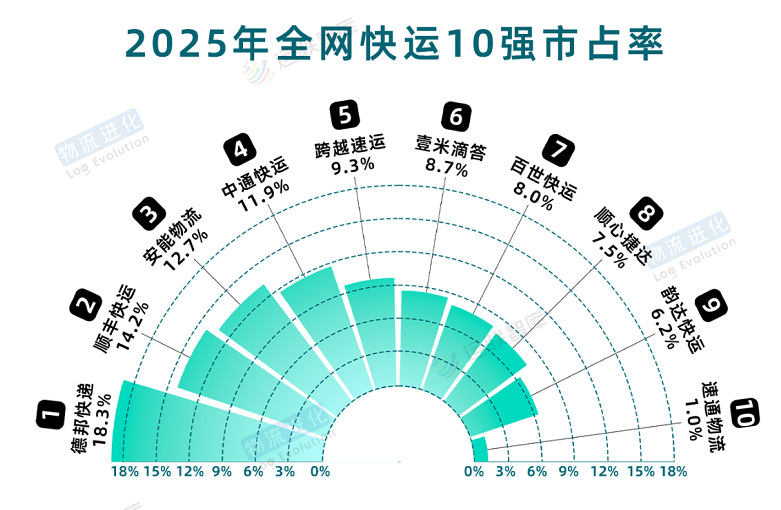 德邦稳居2025年全网快运榜首 ，18.3%市占率再证行业龙头地位