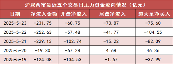 【23日资金路线图】两市主力资金净流出超230亿元 医药生物行业实现净流入