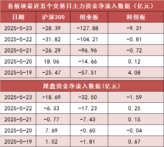 【23日资金路线图】两市主力资金净流出超230亿元 医药生物行业实现净流入