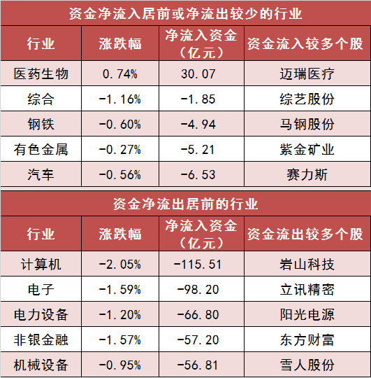 【23日资金路线图】两市主力资金净流出超230亿元 医药生物行业实现净流入
