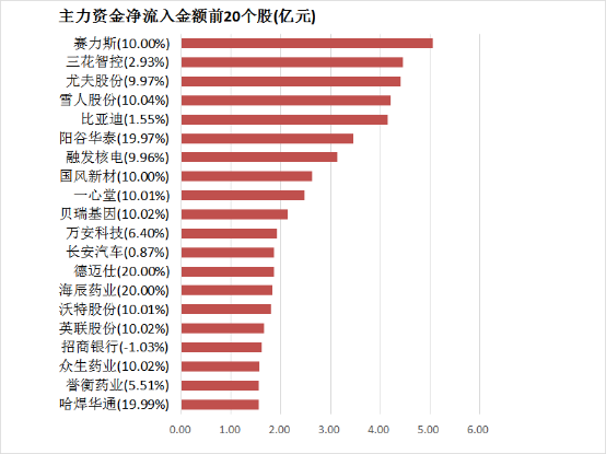 【23日资金路线图】两市主力资金净流出超230亿元 医药生物行业实现净流入