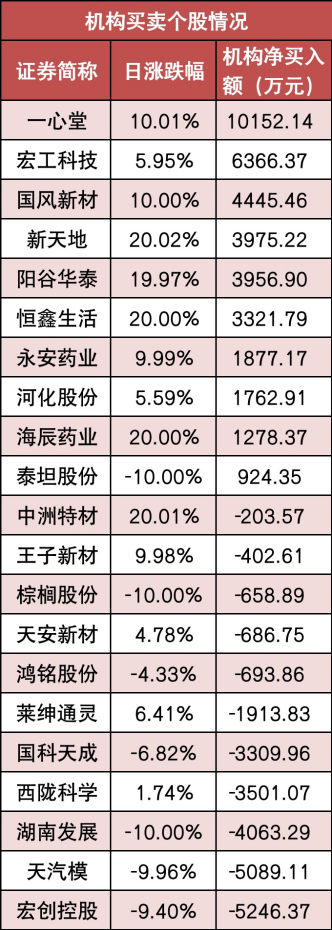 【23日资金路线图】两市主力资金净流出超230亿元 医药生物行业实现净流入