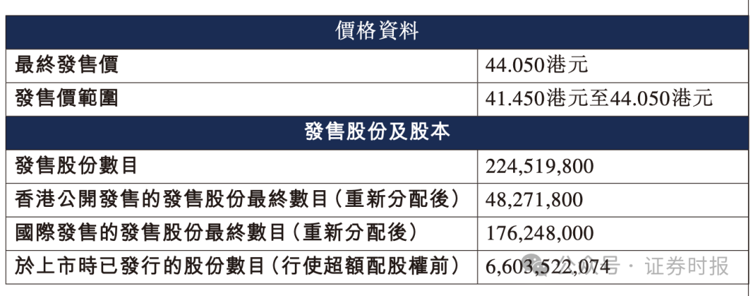 001276，上市首日大涨30%！中签一手收益超2000港元，高瓴、博裕、GIC等顶级资本捧场