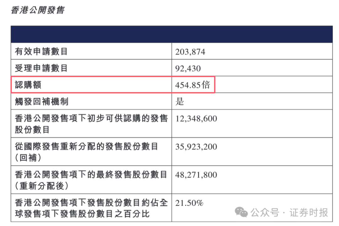 001276，上市首日大涨30%！中签一手收益超2000港元，高瓴、博裕、GIC等顶级资本捧场