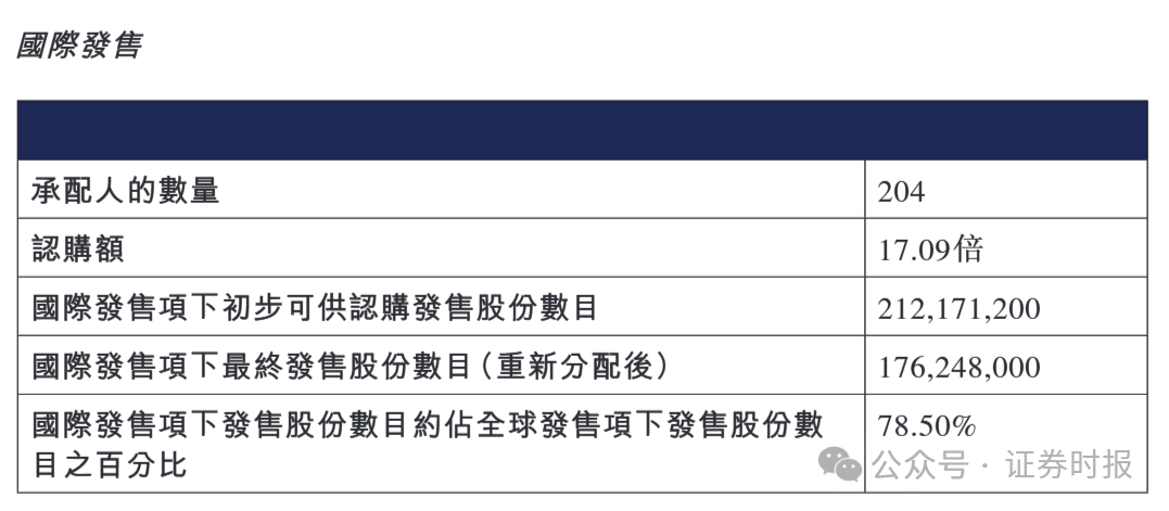 001276，上市首日大涨30%！中签一手收益超2000港元，高瓴、博裕、GIC等顶级资本捧场