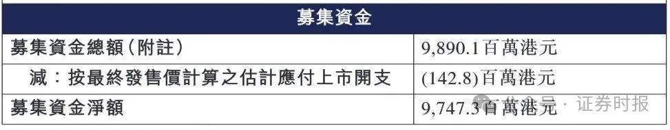 001276，上市首日大涨30%！中签一手收益超2000港元，高瓴、博裕、GIC等顶级资本捧场