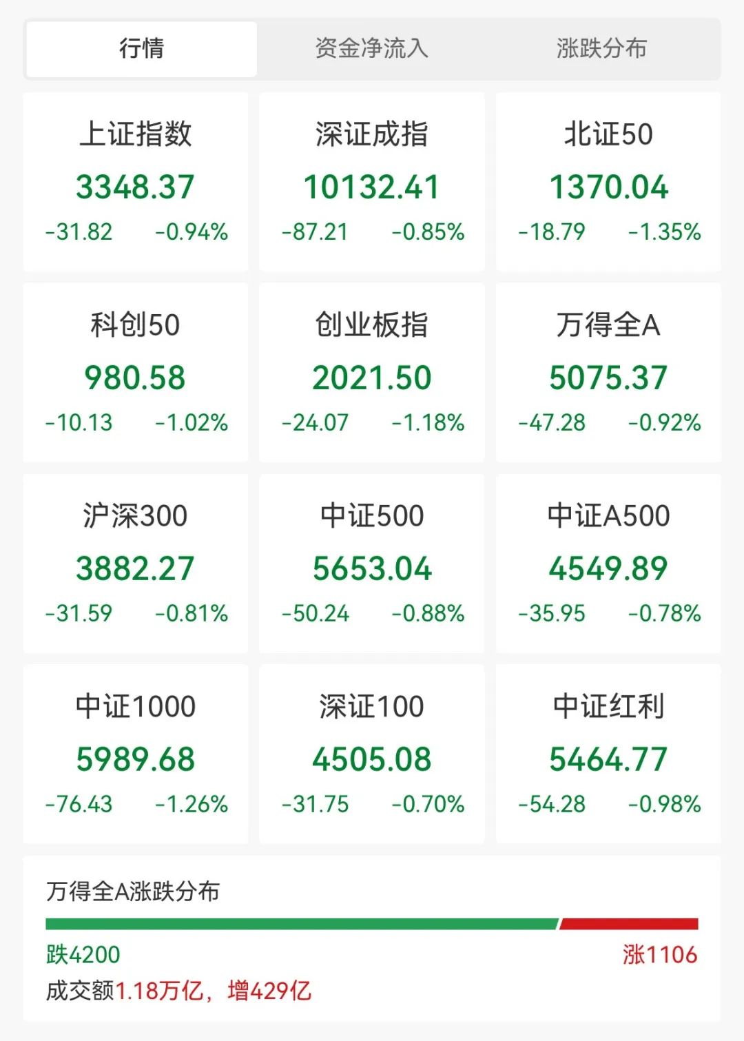 4连板牛股突发跌停！这个板块逆市爆发，20只绩优股曝光