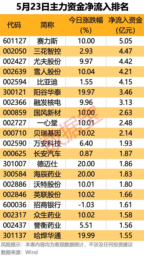 主力资金丨10股获主力资金大幅抢筹