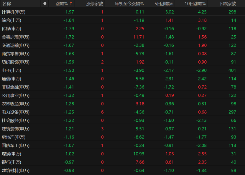 午后加速下跌！A股下周怎么走？