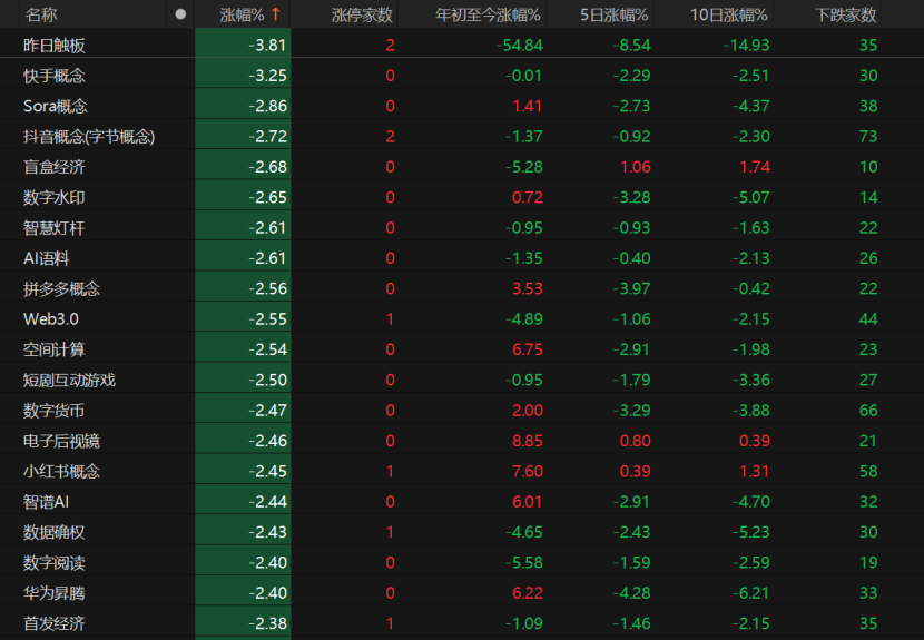 午后加速下跌！A股下周怎么走？
