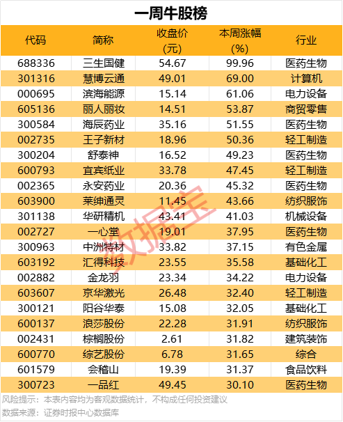 一周牛股榜出炉！这6股飙涨超50%