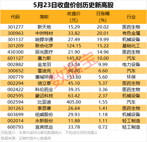 一周牛股榜出炉！这6股飙涨超50%