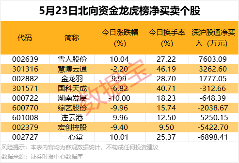 一周牛股榜出炉！这6股飙涨超50%